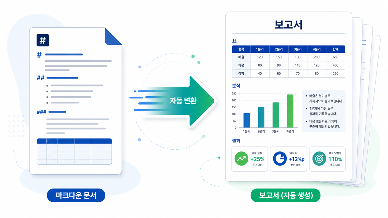 마크다운 한 벌로, 그림까지 박힌 한글 보고서 — kordoc을 kdr로 키운 기록