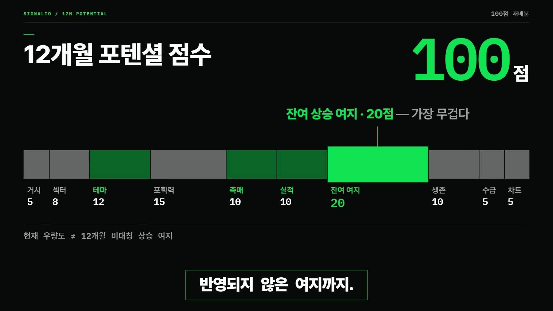6번 장면 — 12개월 포텐셜 100점