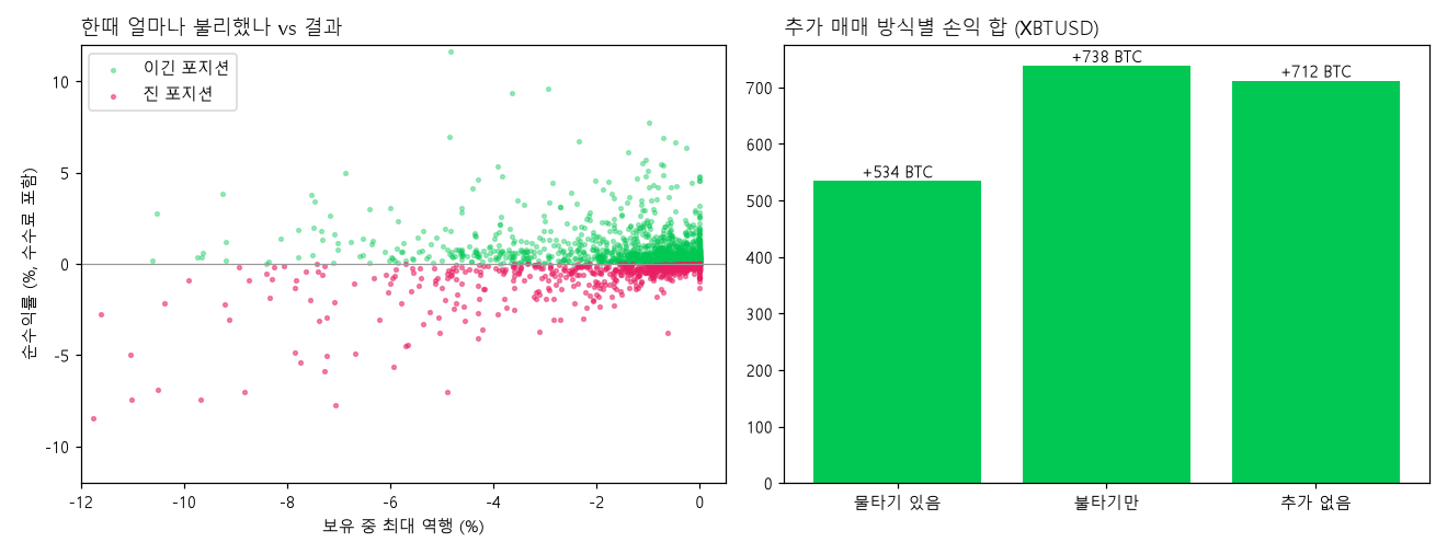 지는 포지션