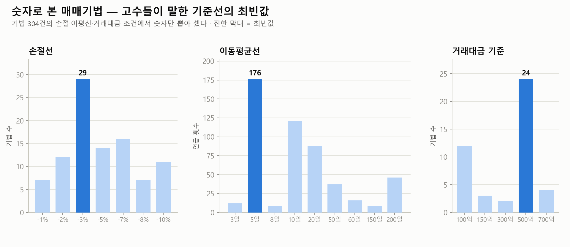 매매기법의 손절선·이동평균선·거래대금 기준 분포