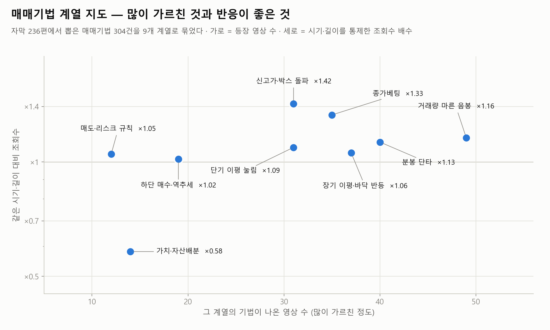 매매기법 9계열 — 등장 영상 수와 보정 조회수