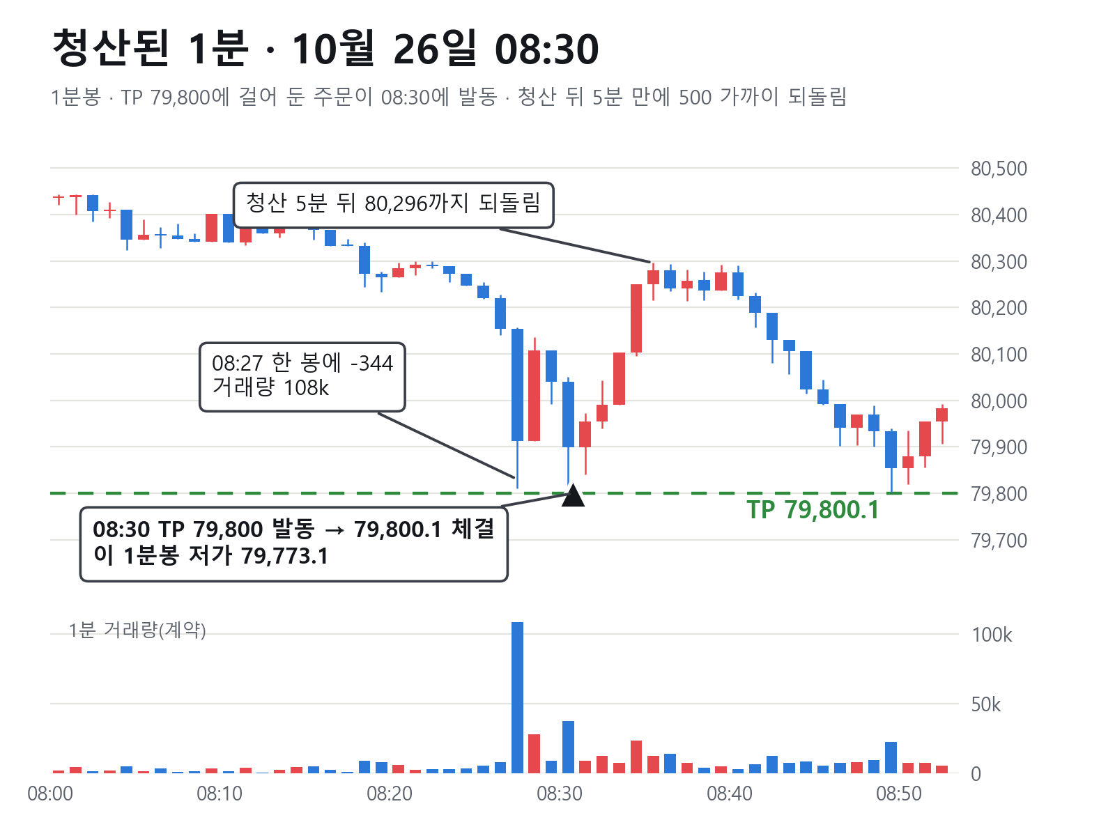 TP가 발동한 1분 — 1분봉과 거래량, 08:27·08:30 두 번 꽂히고 79,800 트리거 발동