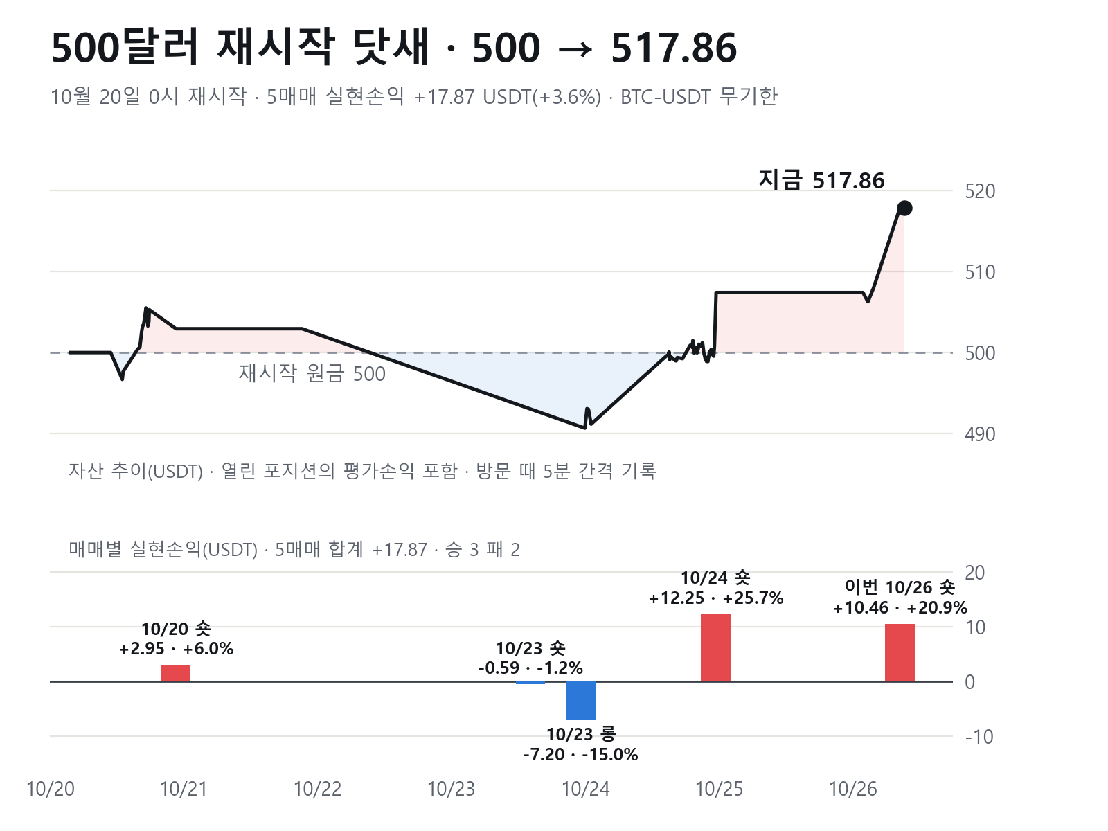 500달러 재시작 이후 자산 추이와 매매별 실현손익 — 500 → 517.86