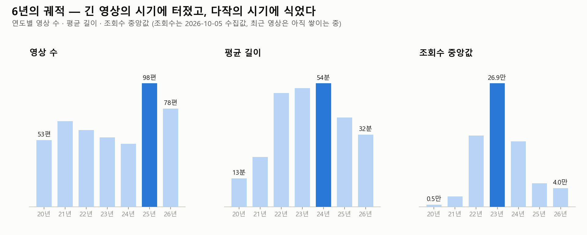 연도별 영상 수·평균 길이·조회수 중앙값