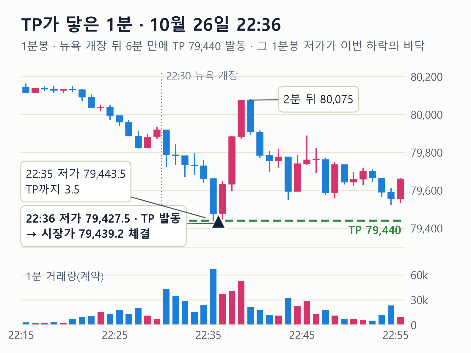 TP가 닿은 1분 — 22:35 저가 79,443.5(TP 3.5 앞), 22:36 저가 79,427.5에서 TP 79,440 발동, 2분 뒤 80,075 (1분봉과 거래량)