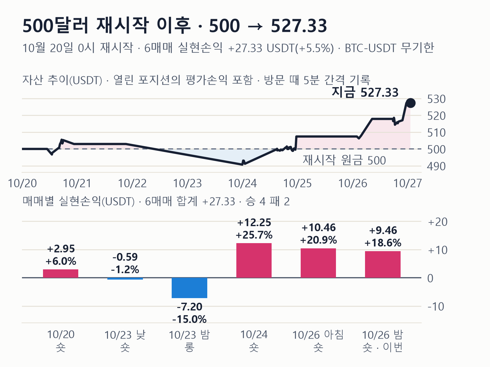 500달러 재시작 이후 자산 추이와 매매별 실현손익 — 500 → 527.33, 6매매 승 4 패 2