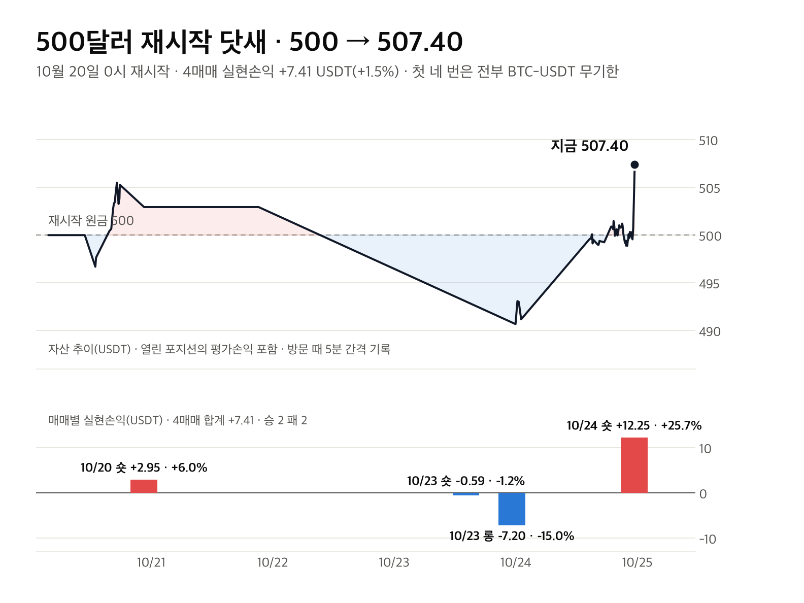 500달러 재시작 이후 자산 추이와 매매별 실현손익 — 500 → 507.40