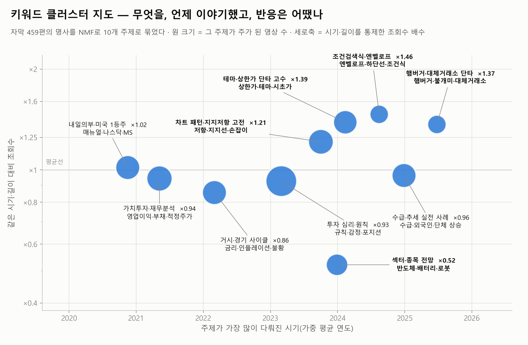 키워드 클러스터 지도 — 주제의 시기와 보정 조회수