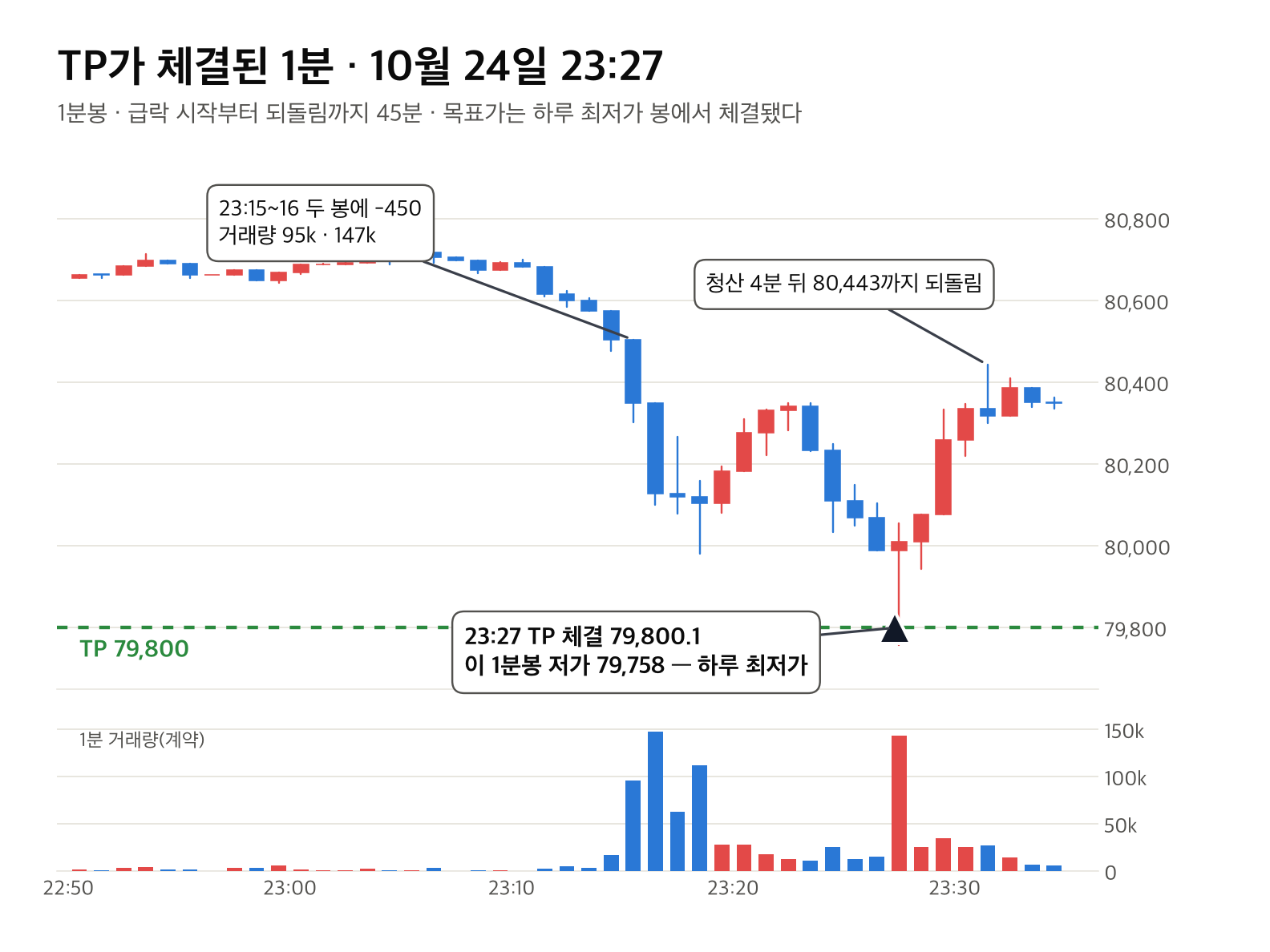 TP가 체결된 1분 — 1분봉과 거래량, 하루 최저가 꼬리에서 체결된 뒤 4분 만에 되돌림