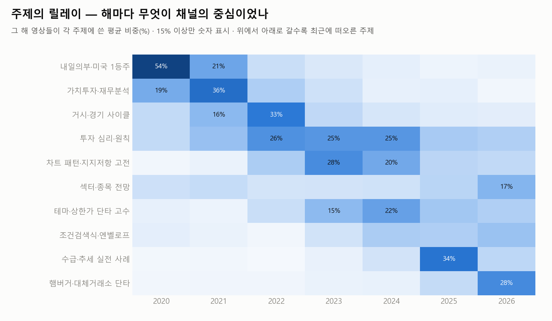 키워드 클러스터 10개의 연도별 비중 히트맵